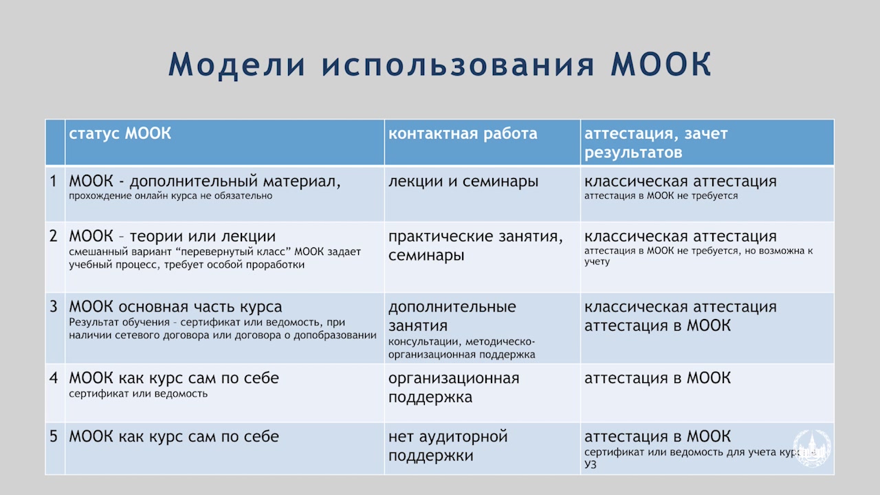 МООК — в образовании (ПК): Реализация и внедрение МООК. Часть 4